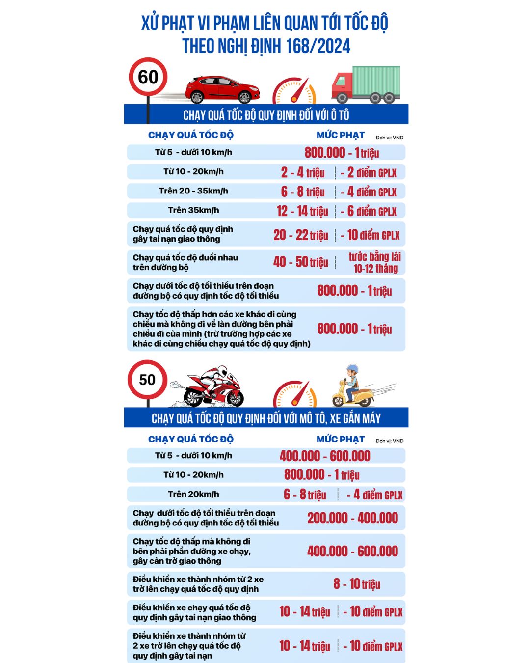 mức phạt quá tốc độ