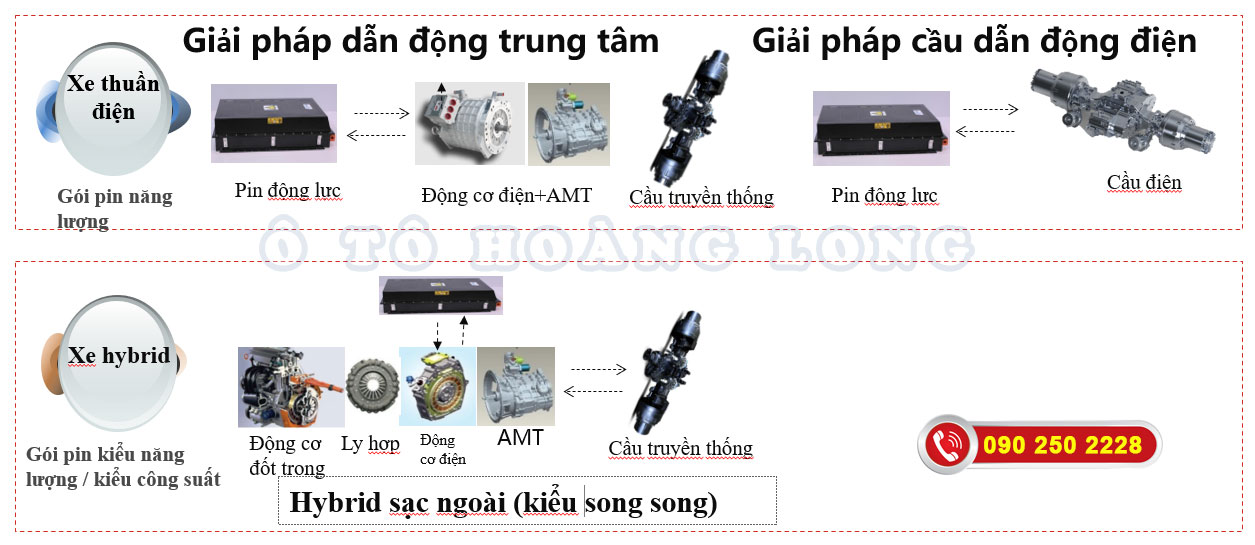 Giới thiệu về các bước xử lý để truyền tải lực kéo từ pin động lực xuống tới bánh xe giúp xe có thể di chuyển