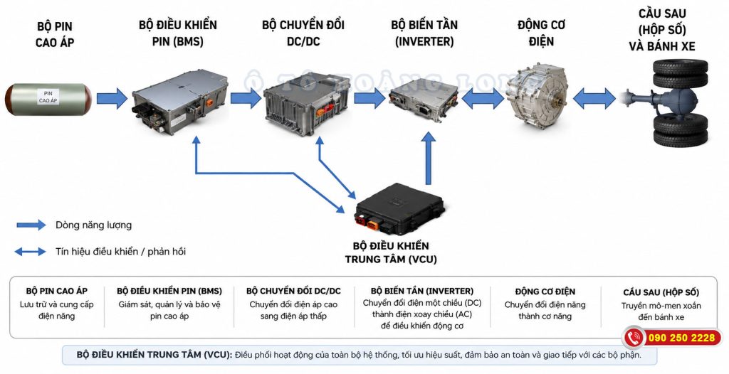 Sơ đồ nguyên lý hoạt động của xe đầu kéo điện qua các bộ phận quan trọng nhất